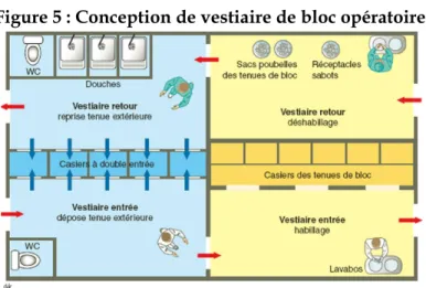 Figure 5 : Conception de vestiaire de bloc opératoire.