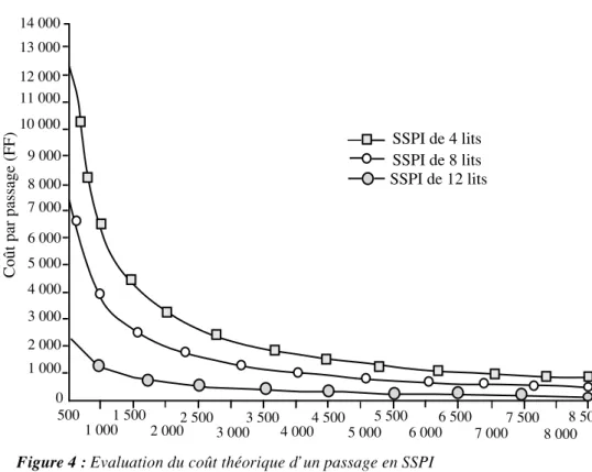 Figure 4 : Evaluation du coût théorique d’un passage en SSPI14 00013 00012 00011 00010 0009 0008 0007 0006 0005 0004 0003 0002 0001 00005001 0001 5002 0002 5003 0004 0004 5005 0005 500 6 000  6 500 7 000 7 500 8 000 8 5003 500SSPI de 4 litsSSPI de 8 litsSS