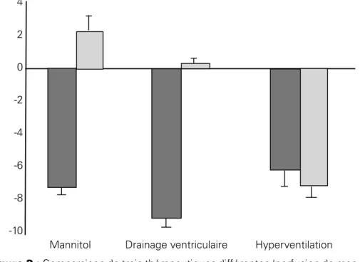 Figure 2 : Comparaison de trois thérapeutiques différentes (perfusion de man- man-nitol, drainage ventriculaire et hyperventilation) sur la baisse de PIC (rectangles  noirs) et sur les variations concomitantes de SvjO 2  (rectangles gris)