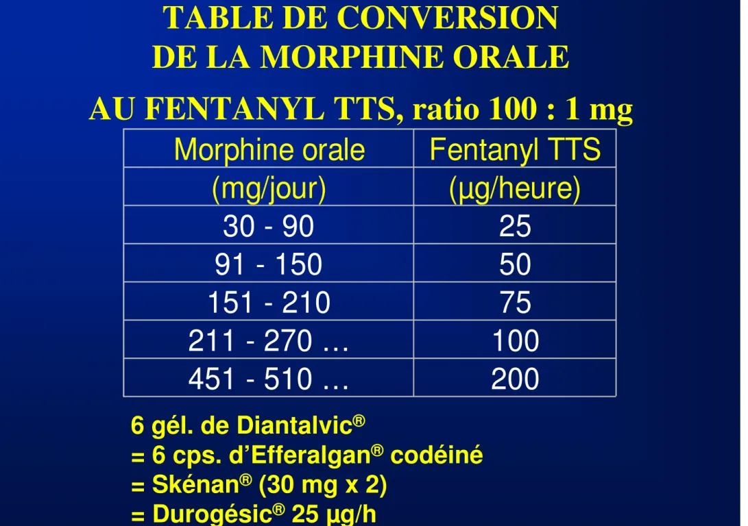 TABLE DE CONVERSION DE LA MORPHINE ORALE