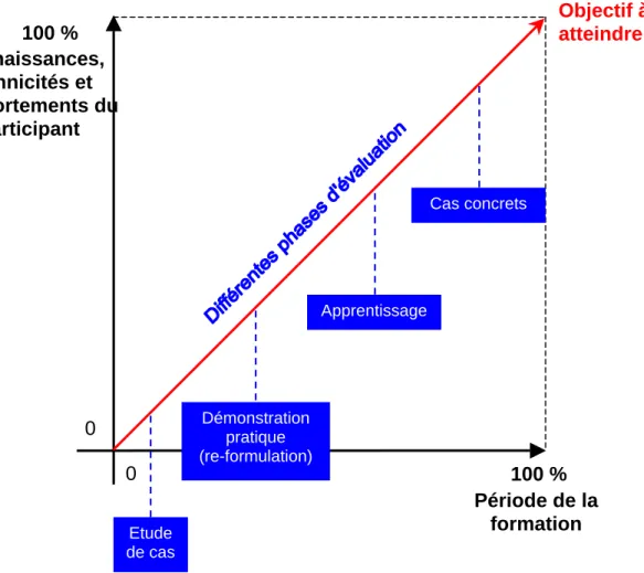 Figure 1. : Différentes phases d’évaluation