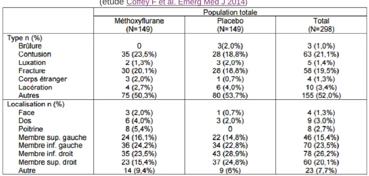 Tableau I - Données relatives aux types de traumatisme principal  (étude  Coffey F et al