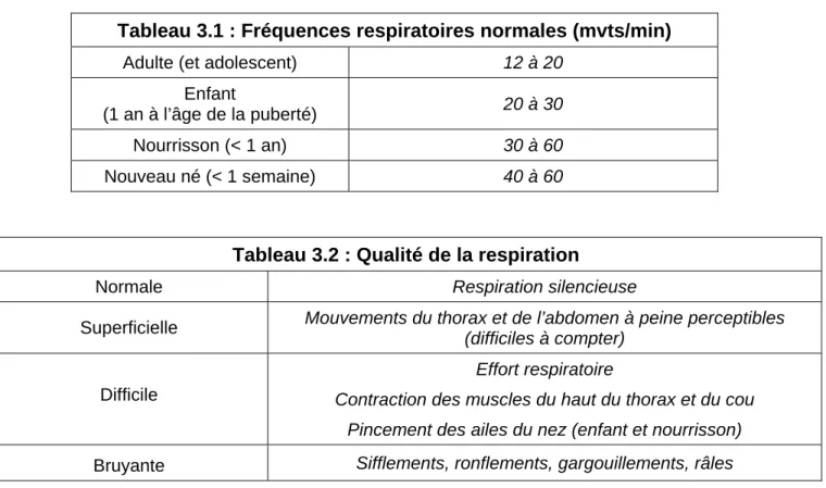 Tableau 3.1 : Fréquences respiratoires normales (mvts/min)