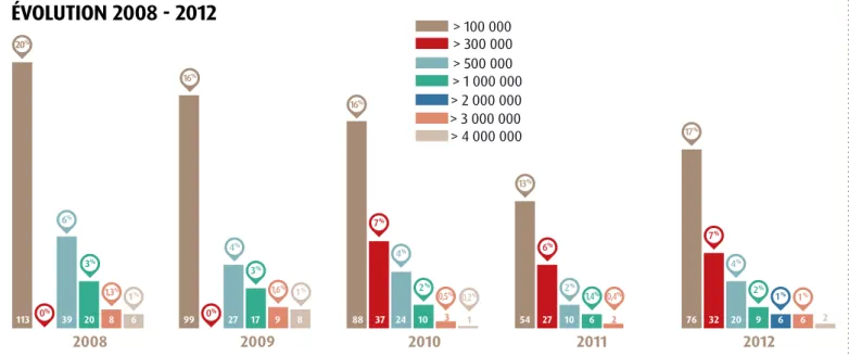 FIGURE 21 ÉVOLUTION 2008 - 2012 &gt; 100 000 &gt; 300 000 &gt; 500 000 &gt; 1 000 000 &gt; 2 000 000 &gt; 3 000 000 &gt; 4 000 000 201276 32 209 6 6 217%7%4%2%1%1%201154 27 106213%6%2%1,4%0,4%20099927179816%3%4%1,6%1%200811339 208620%6%3%1,3%1%201088 37 24