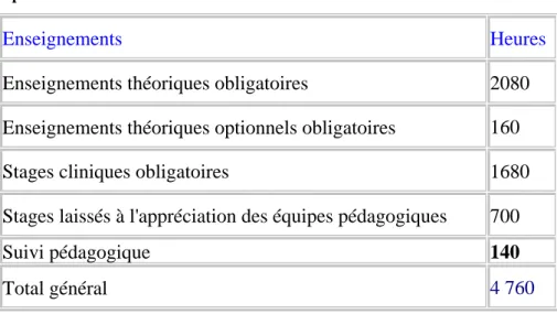 Tableau 3 Récapitulatif volume horaire formation Ide