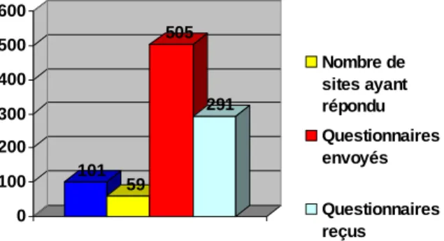 Graphique 1 : Taux de réponses au questionnaire paramédical