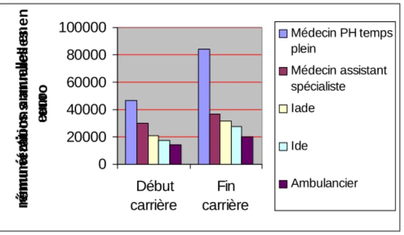 Tableau 1 : Rémunérations brutes moyennes selon les professions 020000400006000080000100000 Début carrière Fin carrièrerémunérations annuelles en euro Médecin PH tempspleinMédecin assistantspécialisteIadeIdeAmbulancier