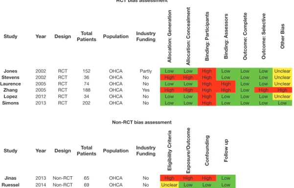 Figure 1. Example of bias assessment tables (RCTs and non-RCTs).