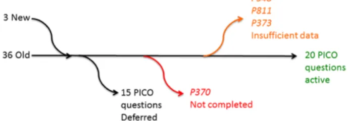 Figure 1. Flow of PICO questions in the BLS Task Force.