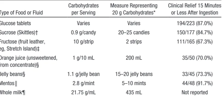 Table 2.  Type of Dietary Sugar Representing 15 g of Carbohydrates and Number of People  With Improvement in Hypoglycemia Within 15 Minutes