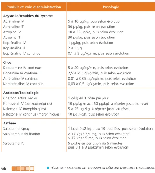 Tableau 3 –  Posologies de quelques médicaments utilisés en urgence 