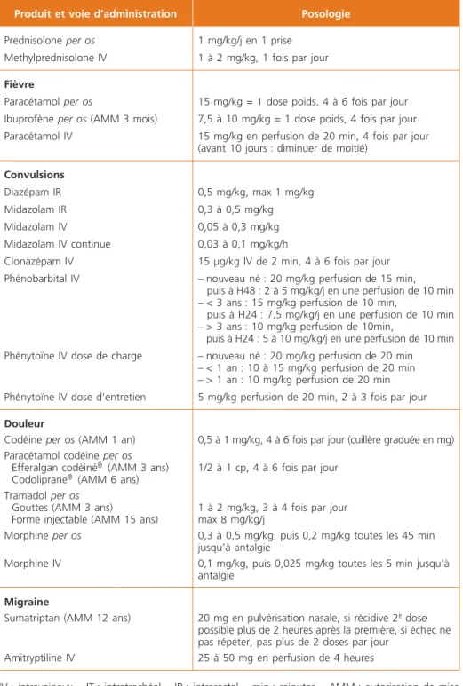 Tableau 3 –  Posologies de quelques médicaments utilisés en urgence (suite)