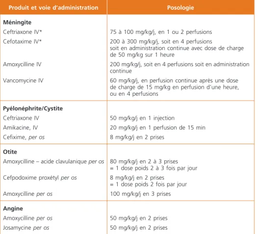 Tableau 4 –  Posologie de quelques antibiotiques utilisés en urgence
