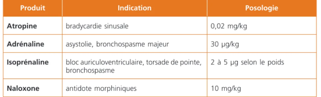 Tableau 2 –  Quelques repères pour les perfusions intraveineuses