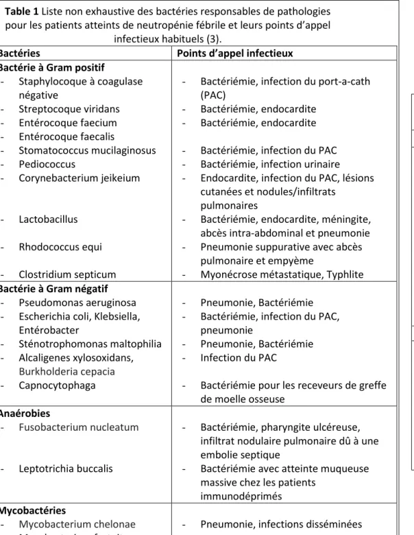Table 2 : Causes de fièvre persistante chez le patient neutropénique après  initiation d’une antibiothérapie empirique (3) 