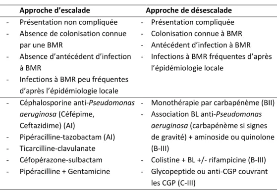 Table 4: Recommandations concernant l’antibiothérapie empirique chez les  patients à haut risque (neutropénie attendue de plus de 7 jours), par indication 