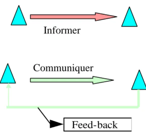 Figure 1: Différence entre informer et communiquer    Feed-back 