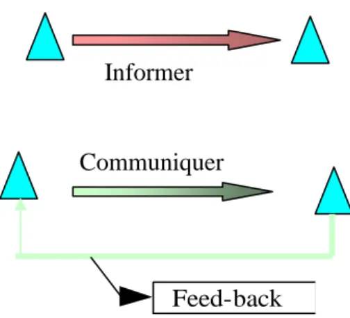 Figure 1: Différence entre informer et communiquer    Feed-back 