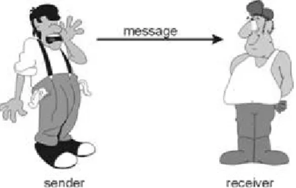 Figure 2 : Modèle de Shannon et Weaver 