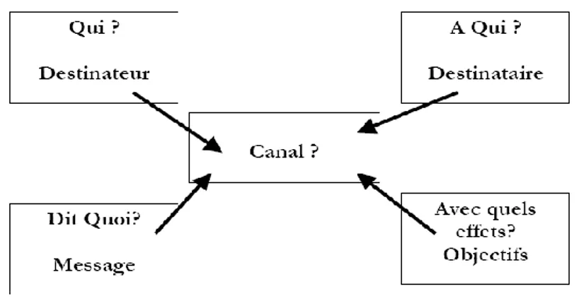 Figure 3 : Modèle de Laswell 