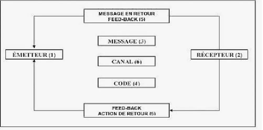 Figure 5 : Les acteurs de la communication 
