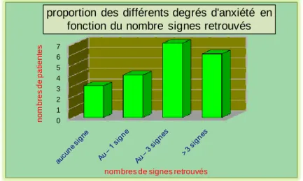 Tableau 3 : Les degrés d’anxiété.