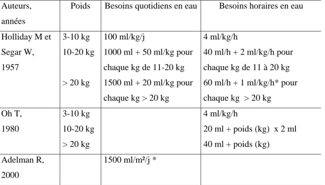 Tableau 1: Volume de perfusion nécessaire pour satisfaire aux besoins de base. 