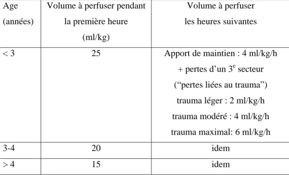 Tableau 2: Règle de Berry pour la perfusion per-opératoire chez l’enfant  