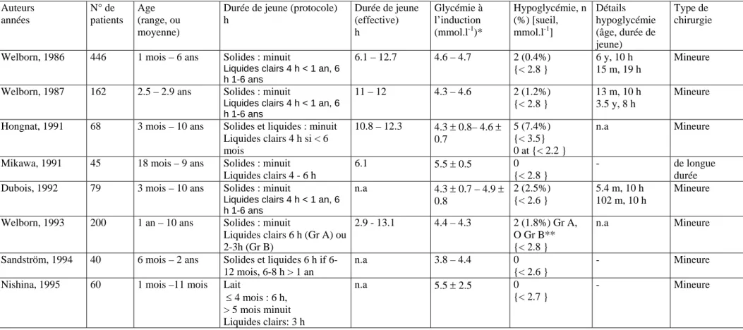 Tableau 3 : Glycémies et incidence de l’hypoglycémie à l’induction de l’anesthésie dans la littérature