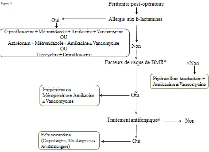 Figure 3. Traitement anti-infectieux probabiliste des péritonites post-opératoires (d'après [4])  * Si le patient présente 2 facteurs de risque ou un seul en cas d’état de choc parmi les critères  présentés dans le tableau 3