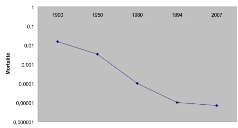 Figure 2  : Evolution de la mortalité en anesthésie depuis 1900.