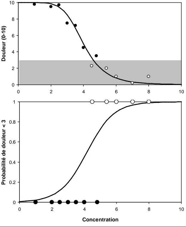 Figure 6.  Il ne faut pas confondre courbe dose-effet et relation logistique traduisant la  probabilité de survenue d'un événement (probabilité de la perte du réflexe ciliaire ou du  reflexe cornéen après une certaine dose d'un hypnotique i.v