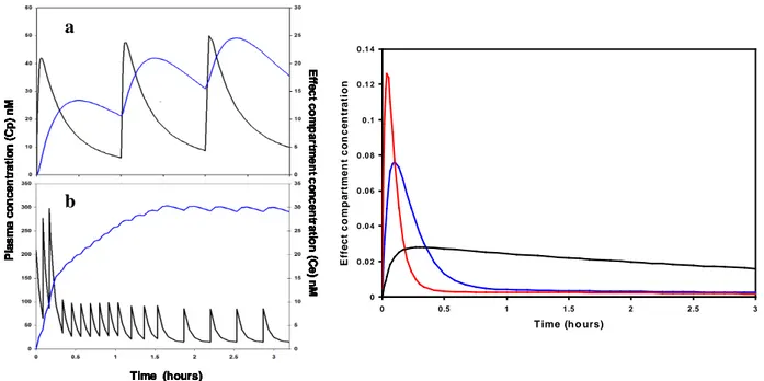 Figure 7.  À gauche, concentration de morphine dans le compartiment plasmatique (Cp en  noir) et dans le compartiment effet (Ce en bleu)