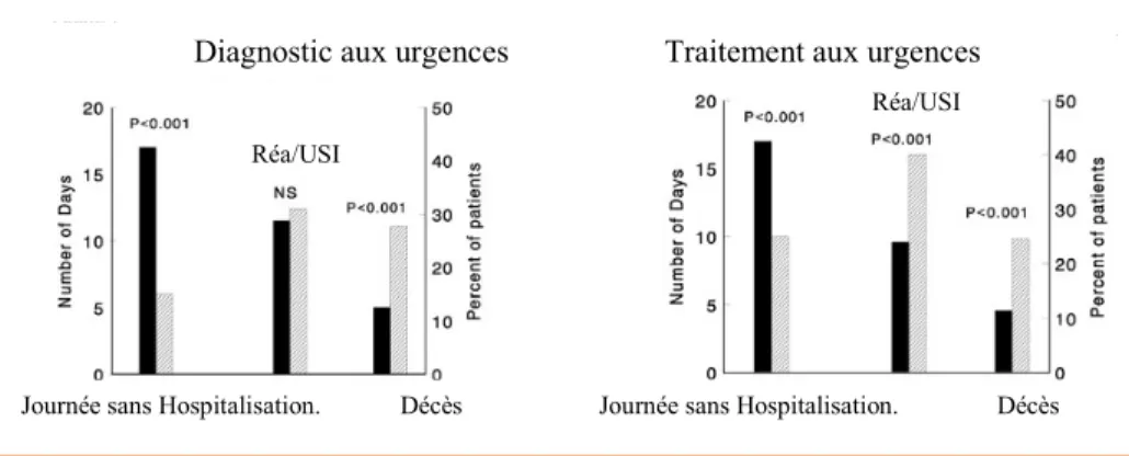 Figure 3 –  Effets d’un diagnostic et d’un traitement inappropriés aux urgences sur le  pronostic hospitalier de 514 patients âgés avec une dyspnée aiguë