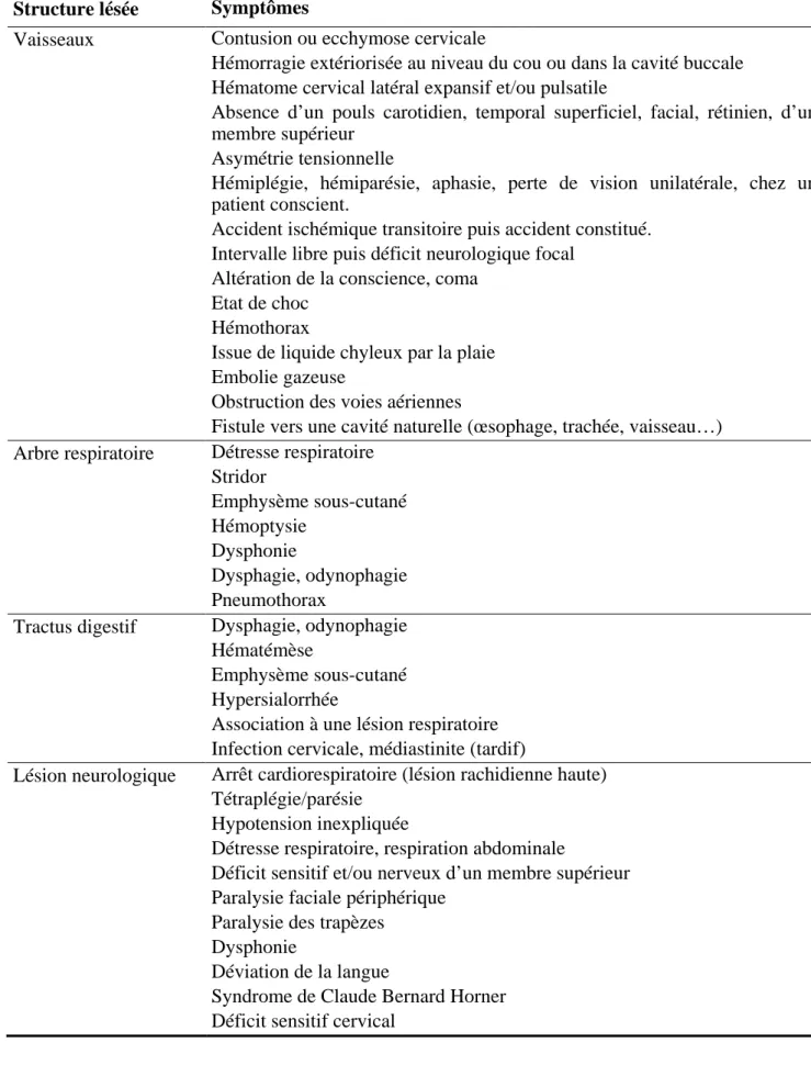 Tableau 2 - Structures lésées et symptômes observés 