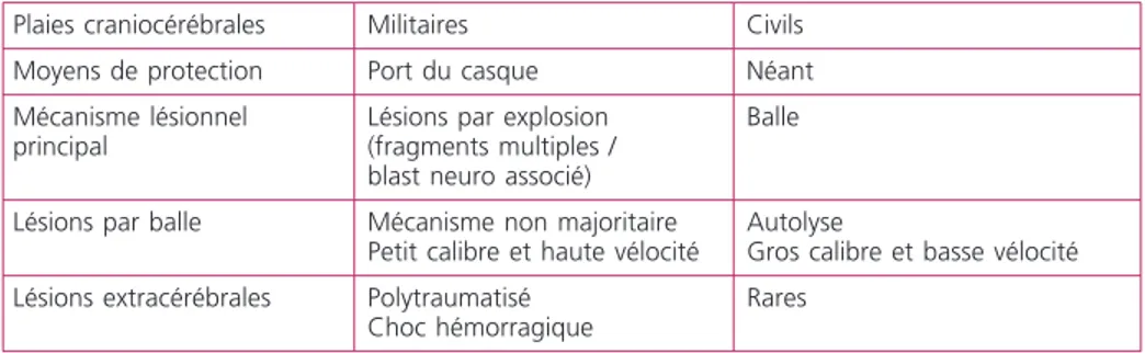 Tableau 1 –  Comparaison des spécificités des plaies craniocérébrales en milieu civil 