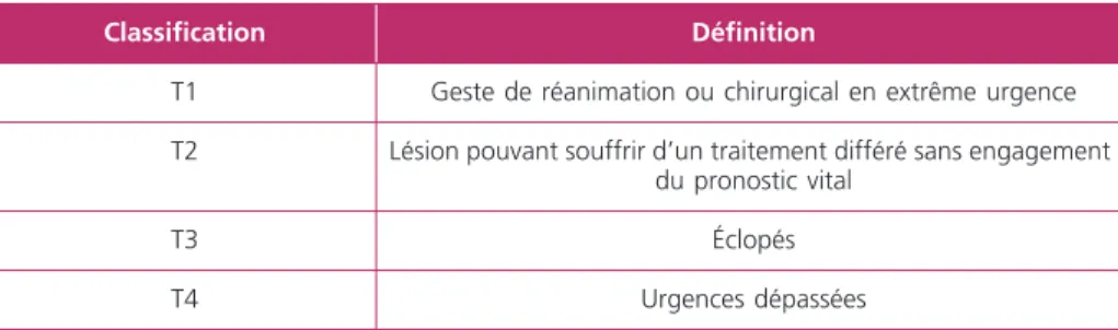 Tableau 2 –  Catégorisation des urgences en médecine de guerre