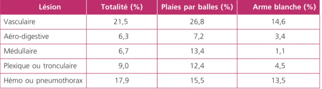 Tableau 1 –  Incidence et type des lésions en fonction de l’agent vulnérant (N = 223 patients)