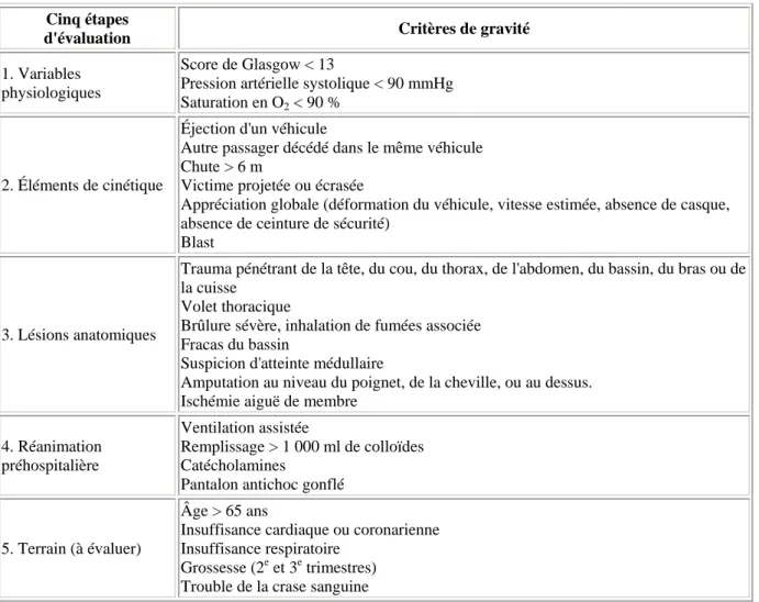 Tableau 1. Critères de Vittel : critères de gravité pour le triage des patients traumatisés