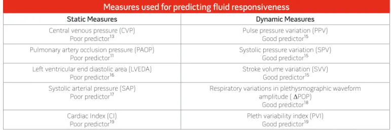 Table 1. Predictive ability of static and dynamic measures of fluid responsiveness.