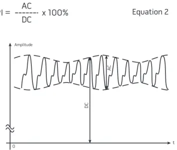Figure 3. Graphic representation of raw infrared signal processed internally by the pulse oximeters, where AC represents the variable absorption of infrared light due  to pulsating arterial inflow and DC represents the constant absorption of infrared light