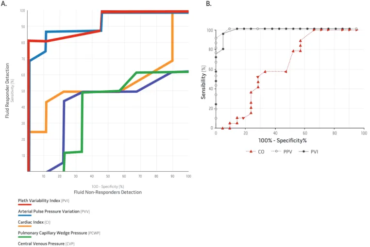 Figure 6. Receiver operator curves showing dynamic indices have high sensitivity and specificity for predicting fluid responsiveness compared to static measures; A)  PVI and PPV compared to CVP, PCWP, and CI