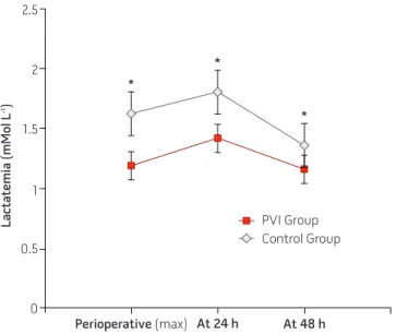 Figure 7. Lactate levels during and after surgery in PVI managed group and control group