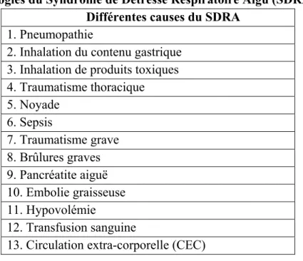Tableau 2. Étiologies du Syndrome de Détresse Respiratoire Aigu (SDRA)  Différentes causes du SDRA 