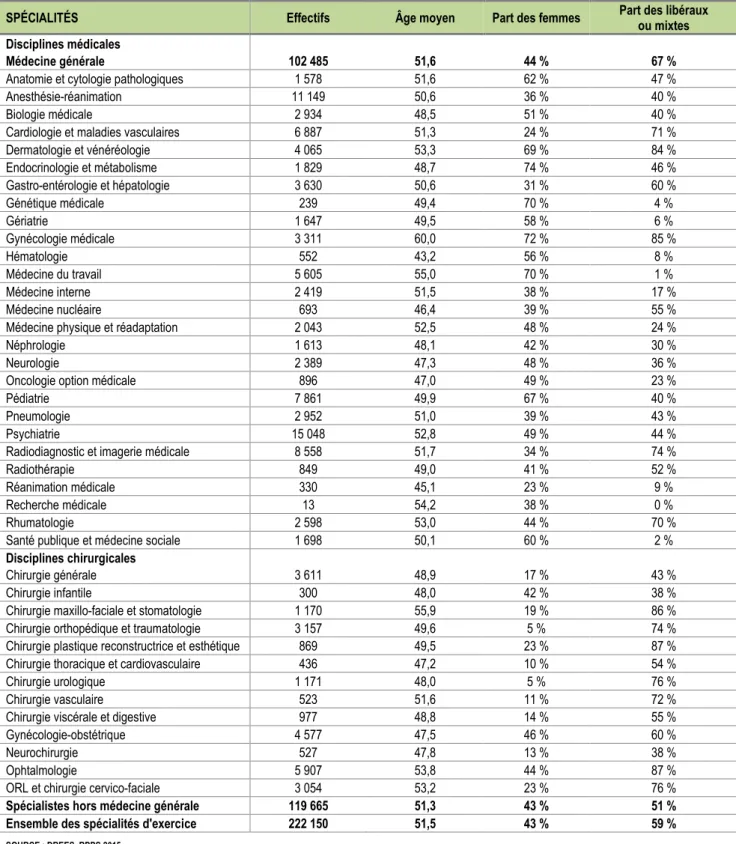 Figure 3 - Effectifs et caractéristiques des médecins par spécialité au 1er janvier 2015 