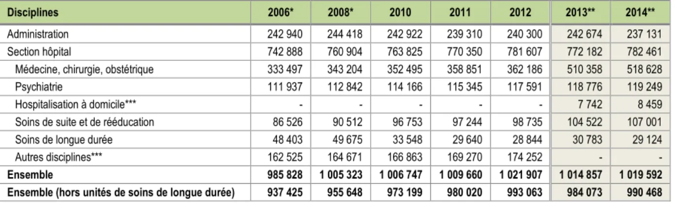 Figure 6 - Sages-femmes et personnels non médicaux entre 2006 et 2014 par discipline,   en équivalent temps plein 