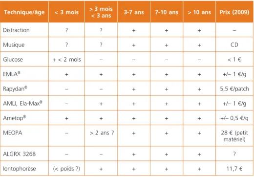 Tableau 1 –  Comparaison des techniques antalgiques et de l’âge