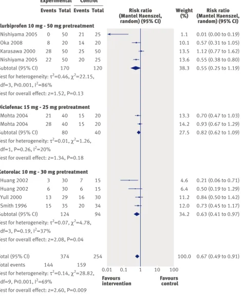 Fig 8 | Effect of pretreatment with non-steroidal anti-inflammatory drugs on risk of pain from propofol injection