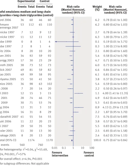 Table 6 | Indirect comparisons between efficacious interventions to reduce pain from propofol injection