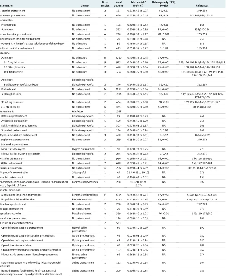 Table 3 | Efficacy results of drug interventions to reduce pain from propofol injection Intervention Control No of studies No of patients Relative risk*(95% CI) Heterogeneity I 2 (%),P value References α 2 agonist pretreatment No pretreatment 2 181 0.81 (0